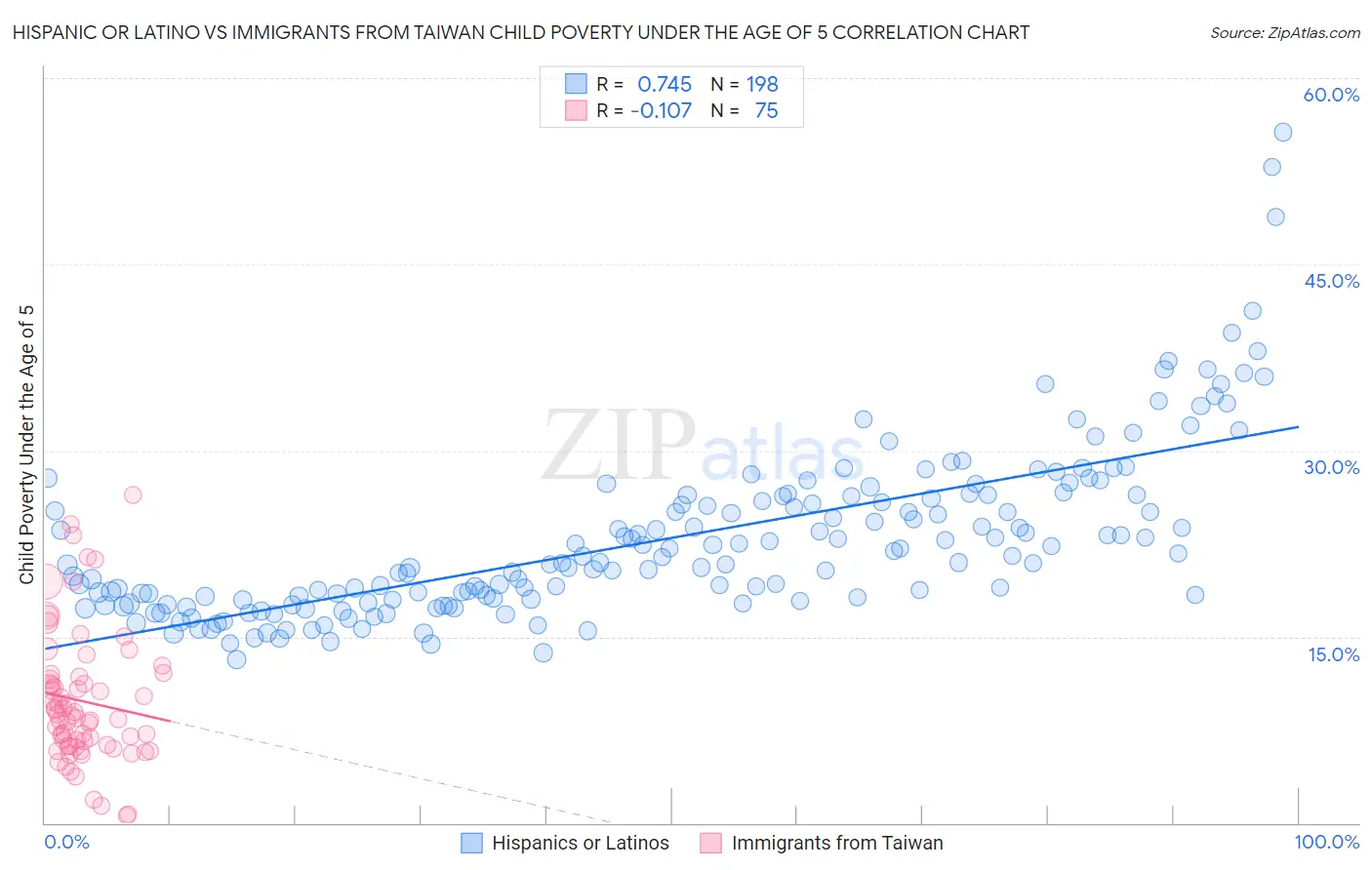 Hispanic or Latino vs Immigrants from Taiwan Child Poverty Under the Age of 5