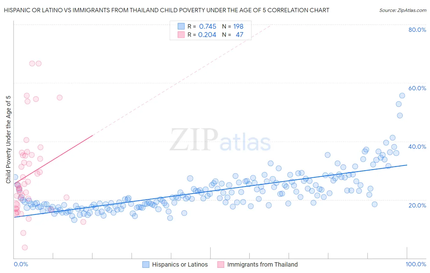 Hispanic or Latino vs Immigrants from Thailand Child Poverty Under the Age of 5