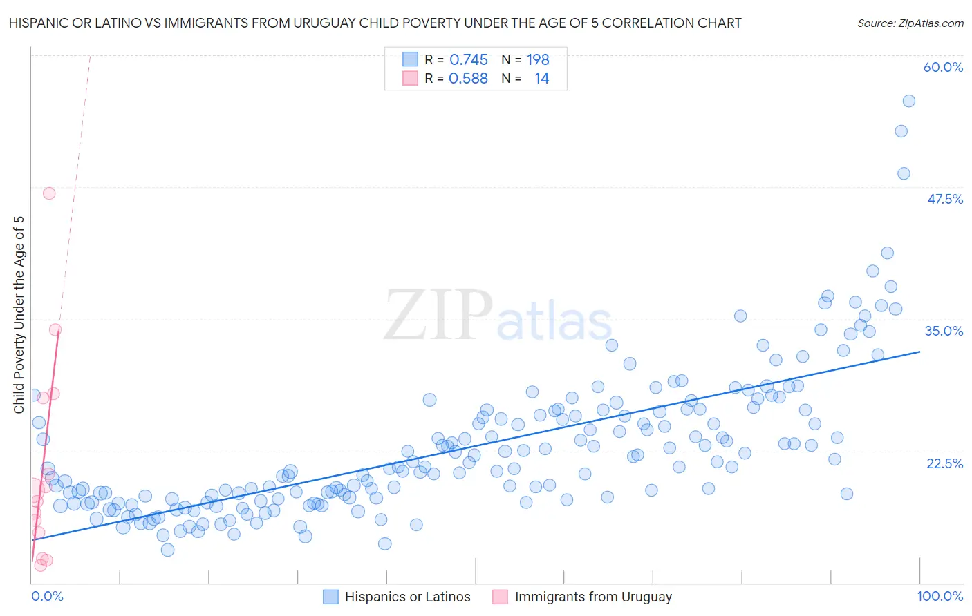 Hispanic or Latino vs Immigrants from Uruguay Child Poverty Under the Age of 5