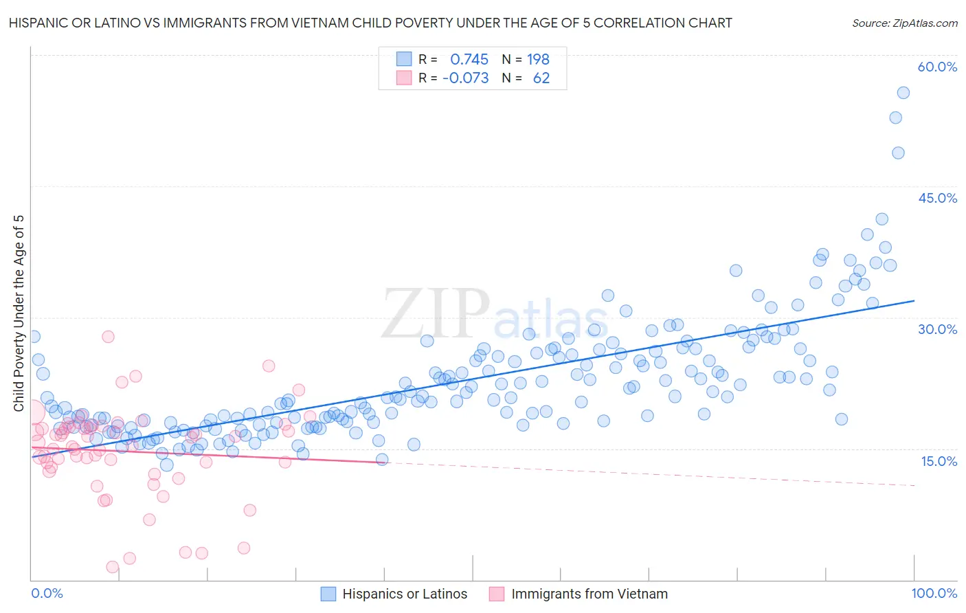 Hispanic or Latino vs Immigrants from Vietnam Child Poverty Under the Age of 5