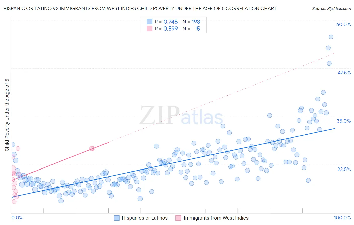 Hispanic or Latino vs Immigrants from West Indies Child Poverty Under the Age of 5