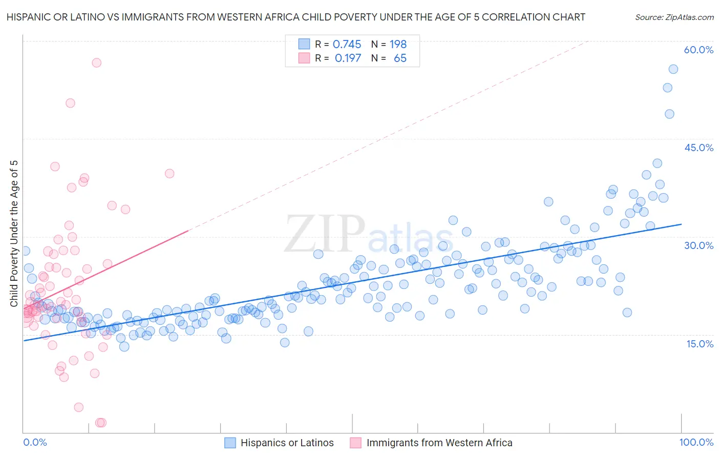 Hispanic or Latino vs Immigrants from Western Africa Child Poverty Under the Age of 5