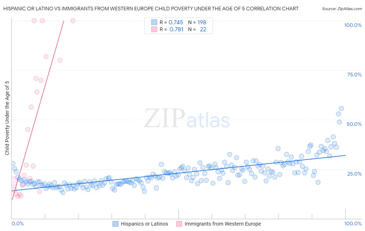 Hispanic or Latino vs Immigrants from Western Europe Child Poverty Under the Age of 5