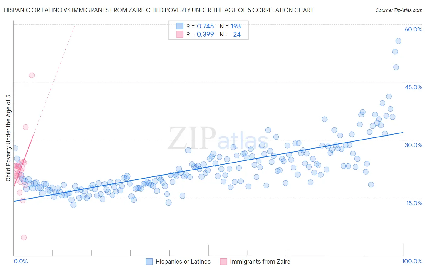 Hispanic or Latino vs Immigrants from Zaire Child Poverty Under the Age of 5