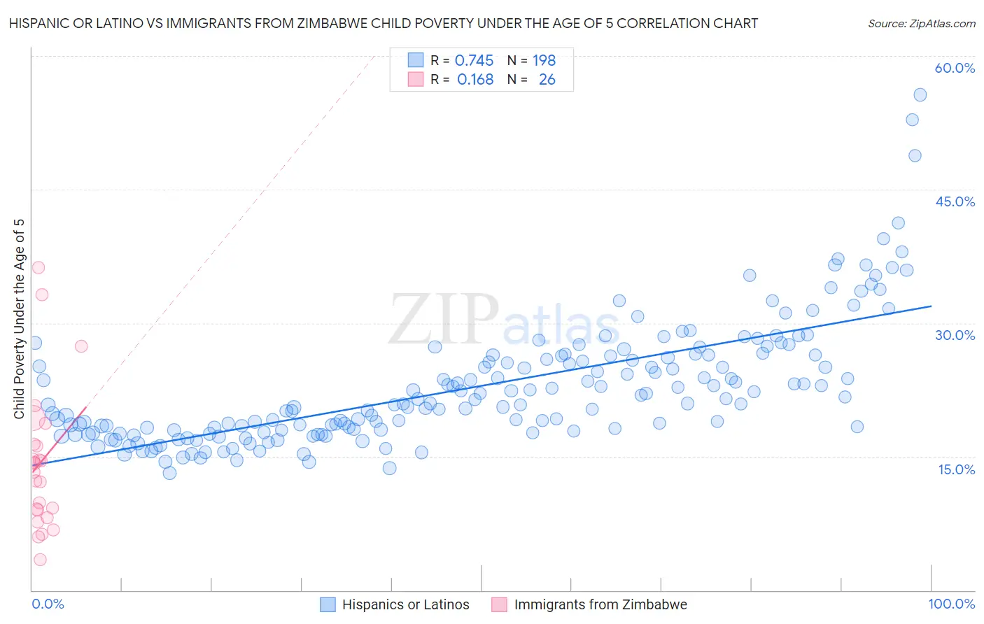Hispanic or Latino vs Immigrants from Zimbabwe Child Poverty Under the Age of 5
