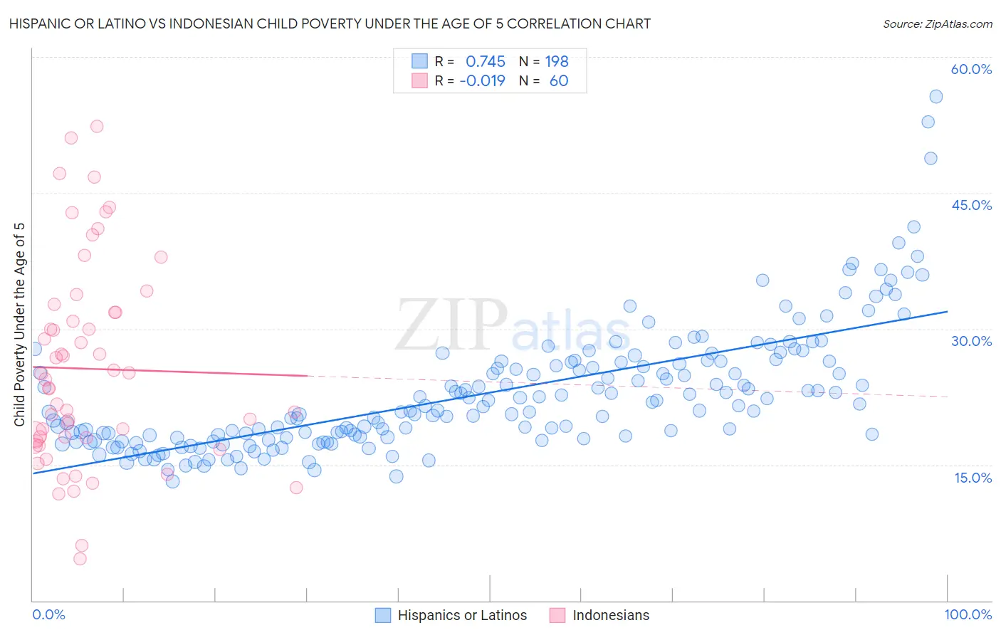 Hispanic or Latino vs Indonesian Child Poverty Under the Age of 5