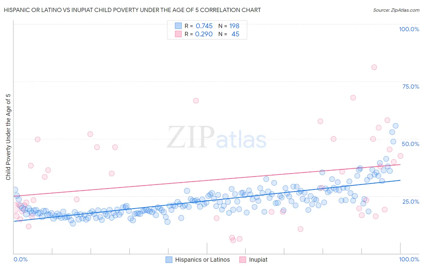 Hispanic or Latino vs Inupiat Child Poverty Under the Age of 5