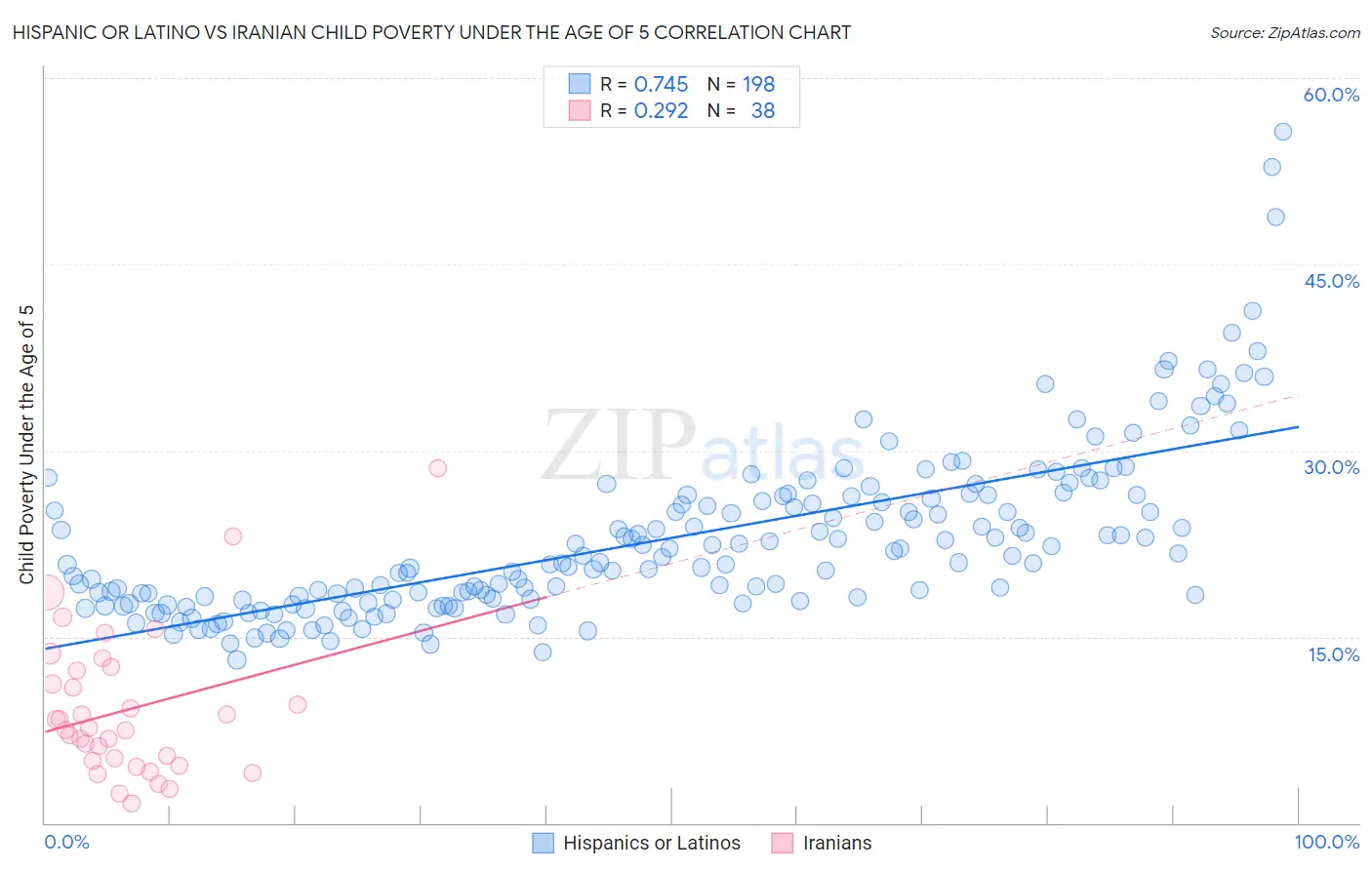 Hispanic or Latino vs Iranian Child Poverty Under the Age of 5
