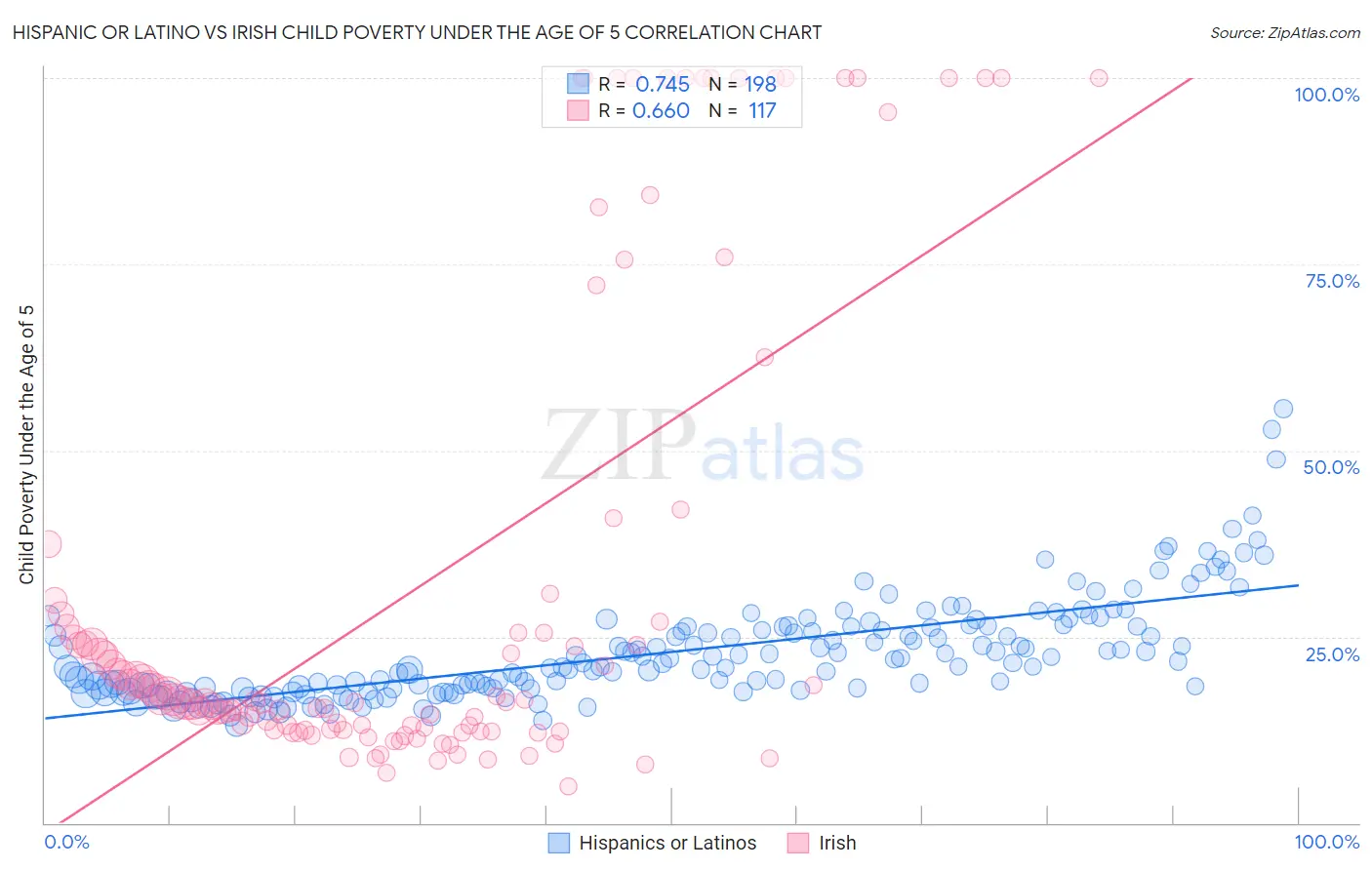 Hispanic or Latino vs Irish Child Poverty Under the Age of 5