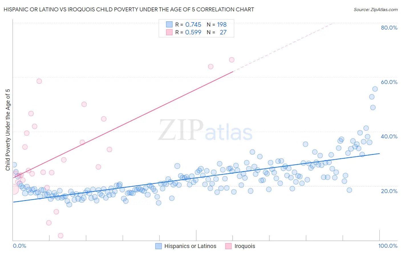Hispanic or Latino vs Iroquois Child Poverty Under the Age of 5