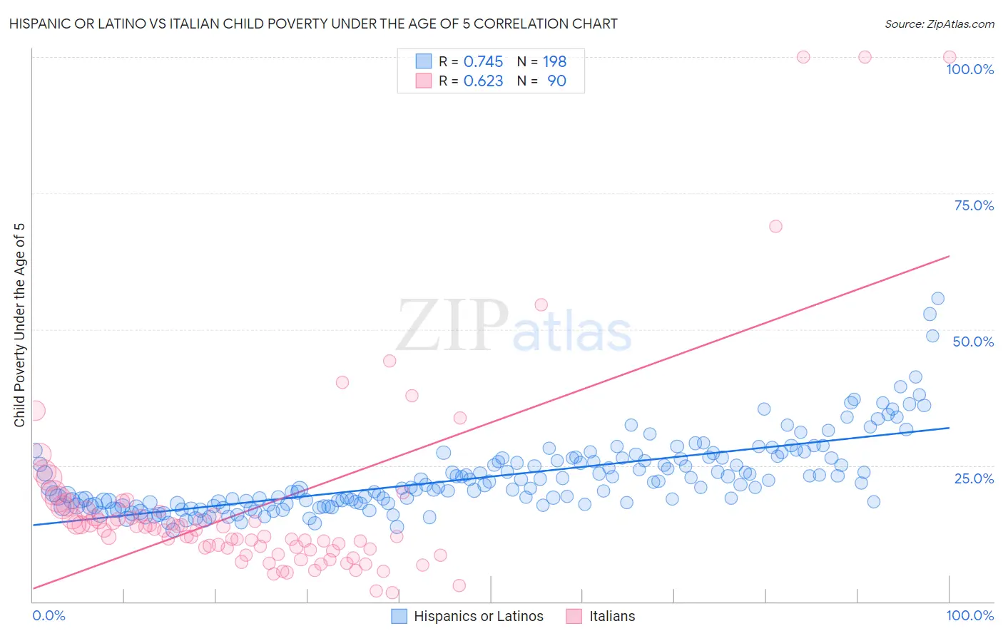 Hispanic or Latino vs Italian Child Poverty Under the Age of 5