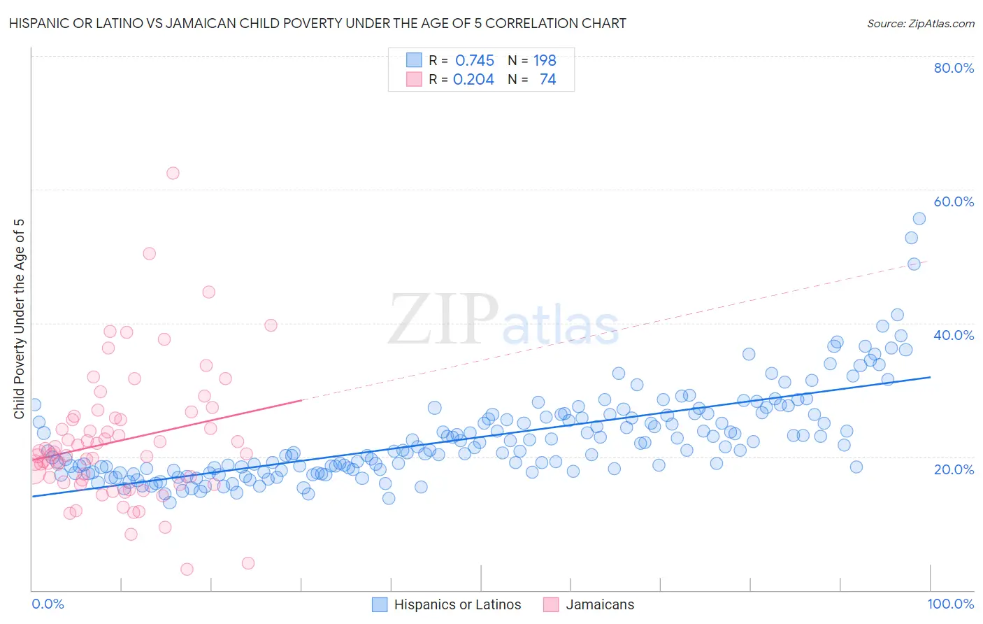 Hispanic or Latino vs Jamaican Child Poverty Under the Age of 5