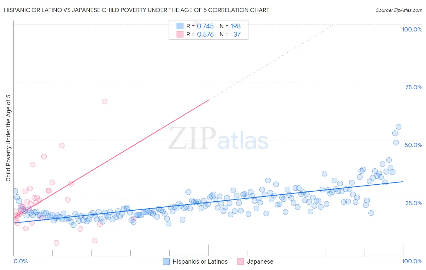 Hispanic or Latino vs Japanese Child Poverty Under the Age of 5