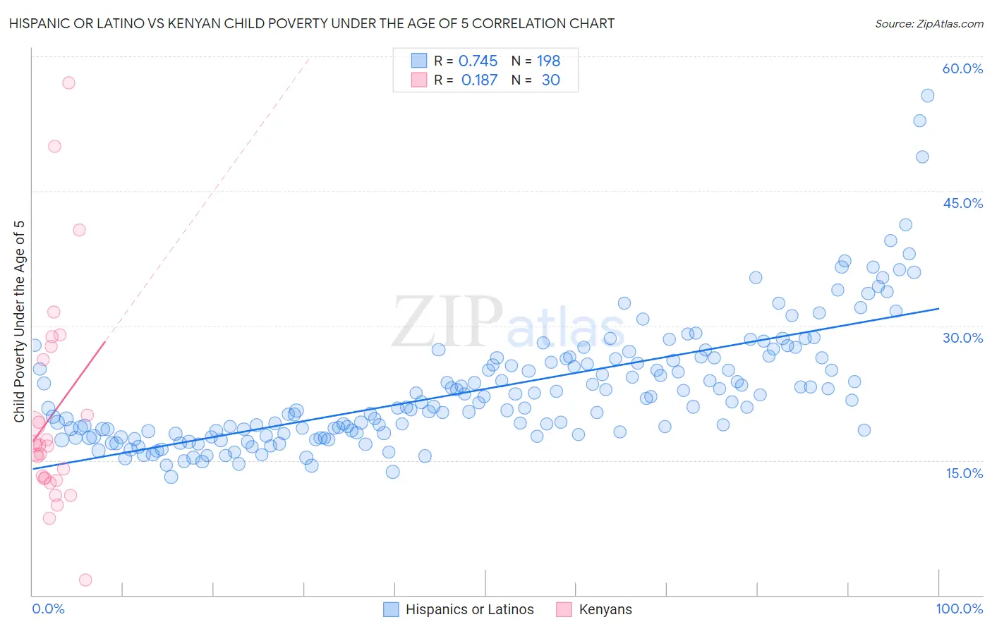 Hispanic or Latino vs Kenyan Child Poverty Under the Age of 5