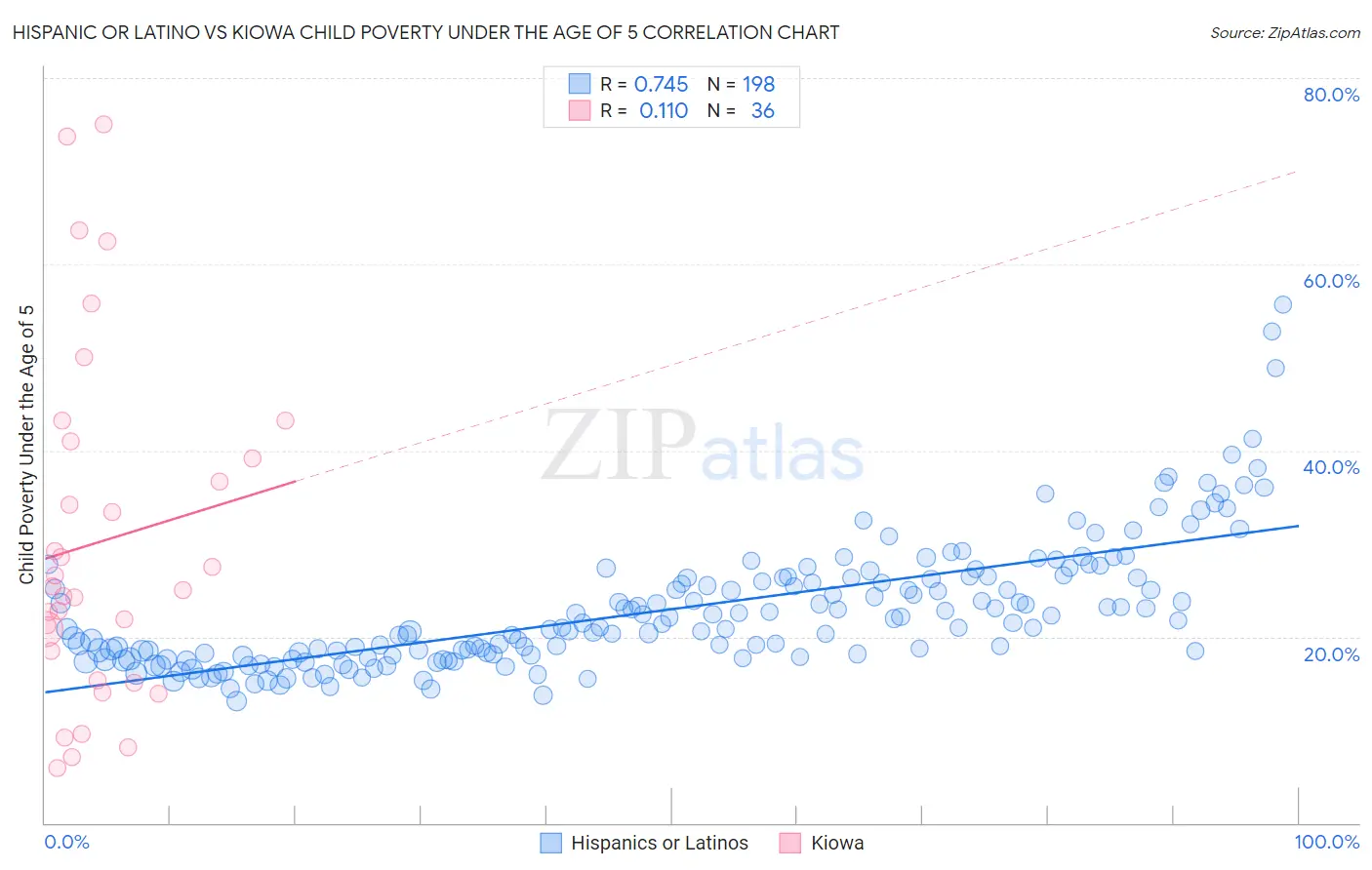Hispanic or Latino vs Kiowa Child Poverty Under the Age of 5