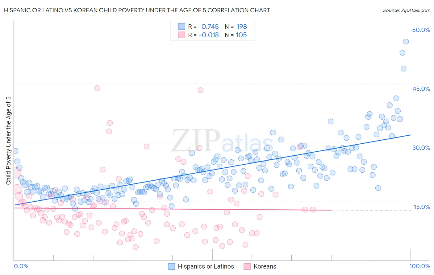 Hispanic or Latino vs Korean Child Poverty Under the Age of 5