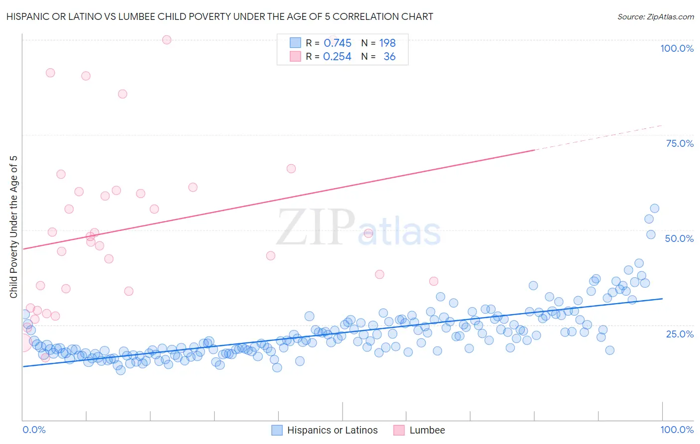 Hispanic or Latino vs Lumbee Child Poverty Under the Age of 5