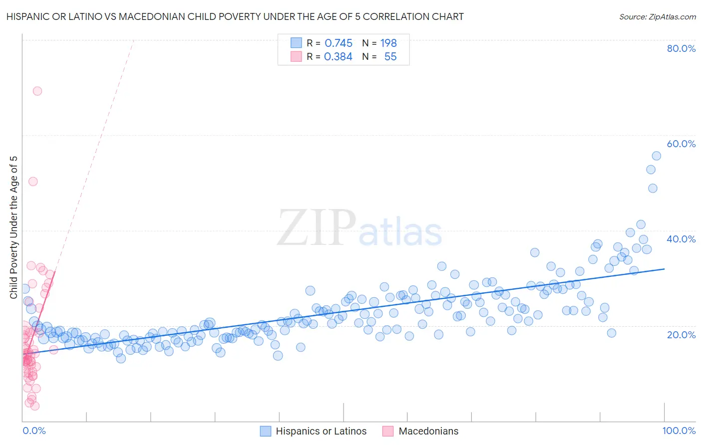 Hispanic or Latino vs Macedonian Child Poverty Under the Age of 5