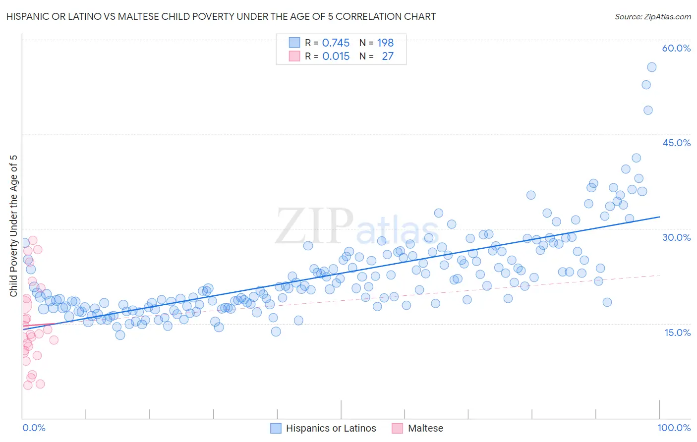 Hispanic or Latino vs Maltese Child Poverty Under the Age of 5