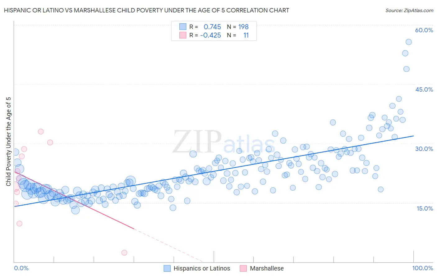 Hispanic or Latino vs Marshallese Child Poverty Under the Age of 5