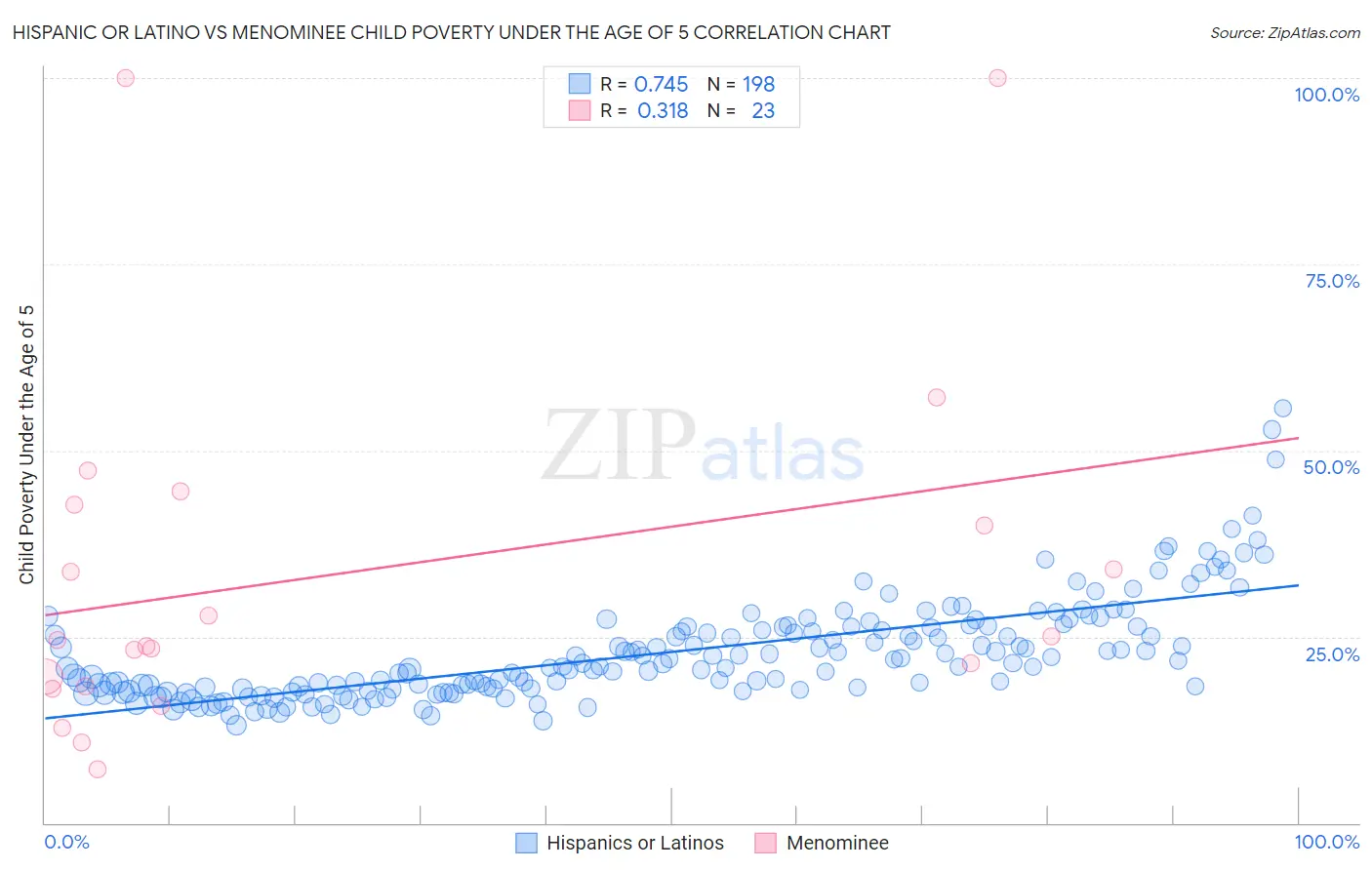 Hispanic or Latino vs Menominee Child Poverty Under the Age of 5