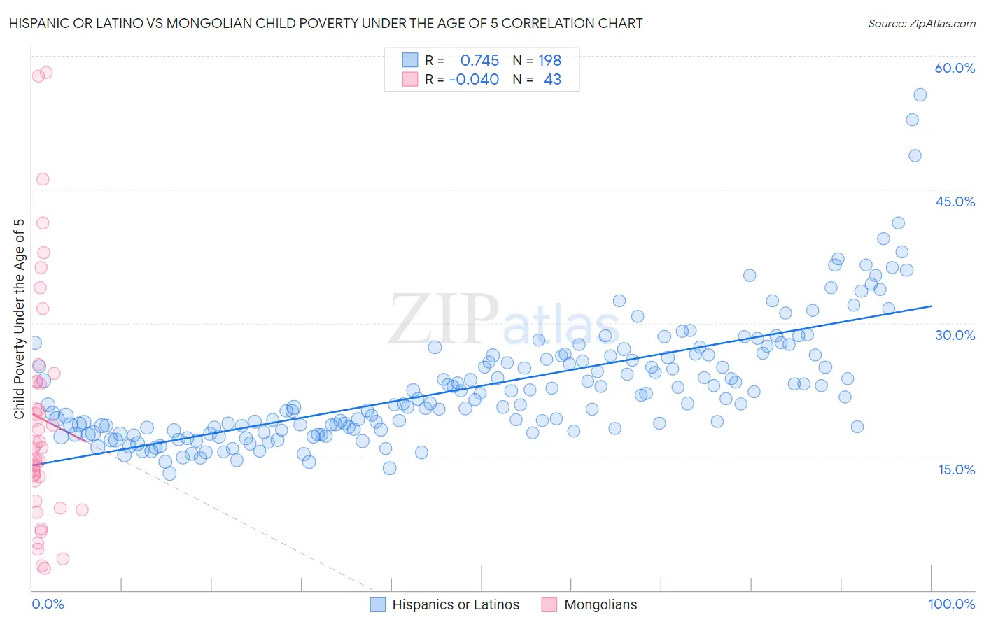 Hispanic or Latino vs Mongolian Child Poverty Under the Age of 5