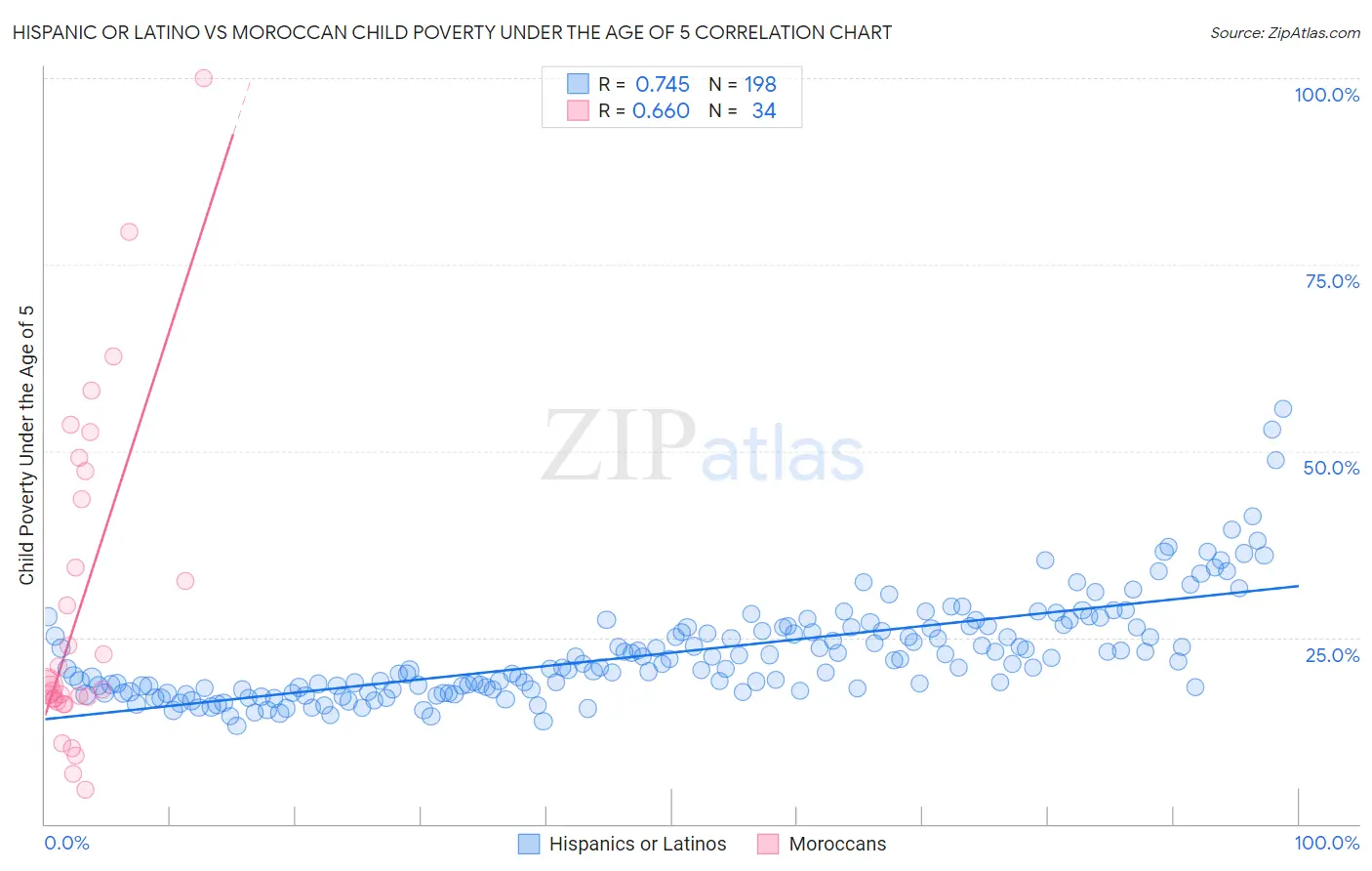 Hispanic or Latino vs Moroccan Child Poverty Under the Age of 5