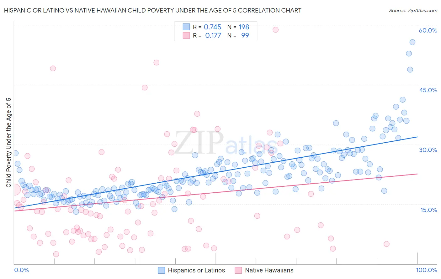 Hispanic or Latino vs Native Hawaiian Child Poverty Under the Age of 5