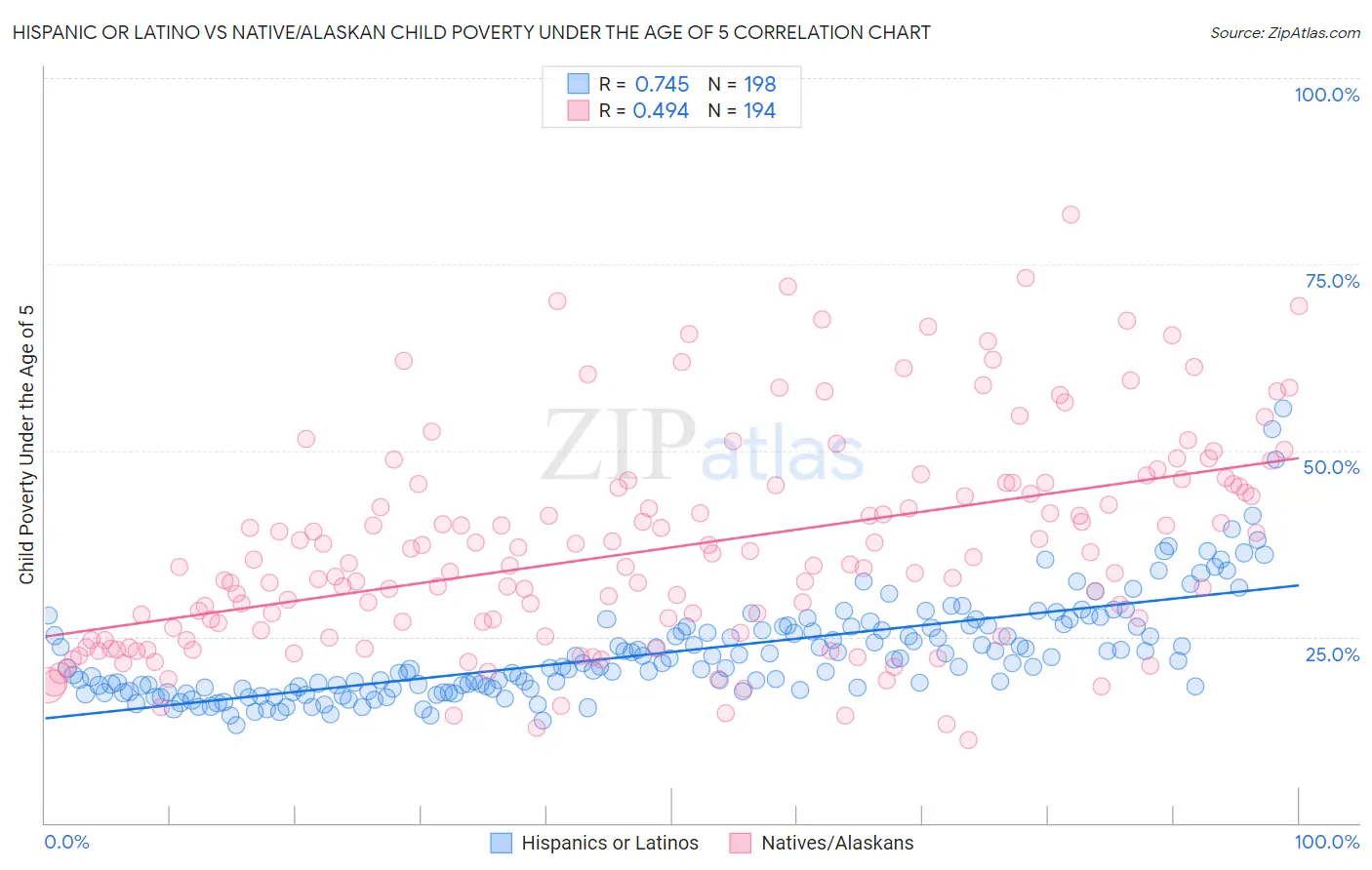 Hispanic or Latino vs Native/Alaskan Child Poverty Under the Age of 5