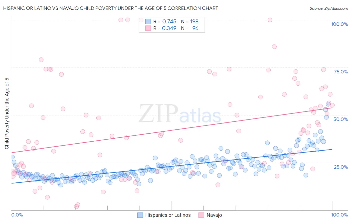 Hispanic or Latino vs Navajo Child Poverty Under the Age of 5