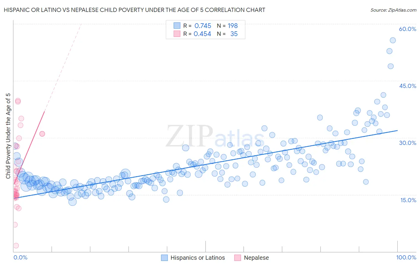 Hispanic or Latino vs Nepalese Child Poverty Under the Age of 5
