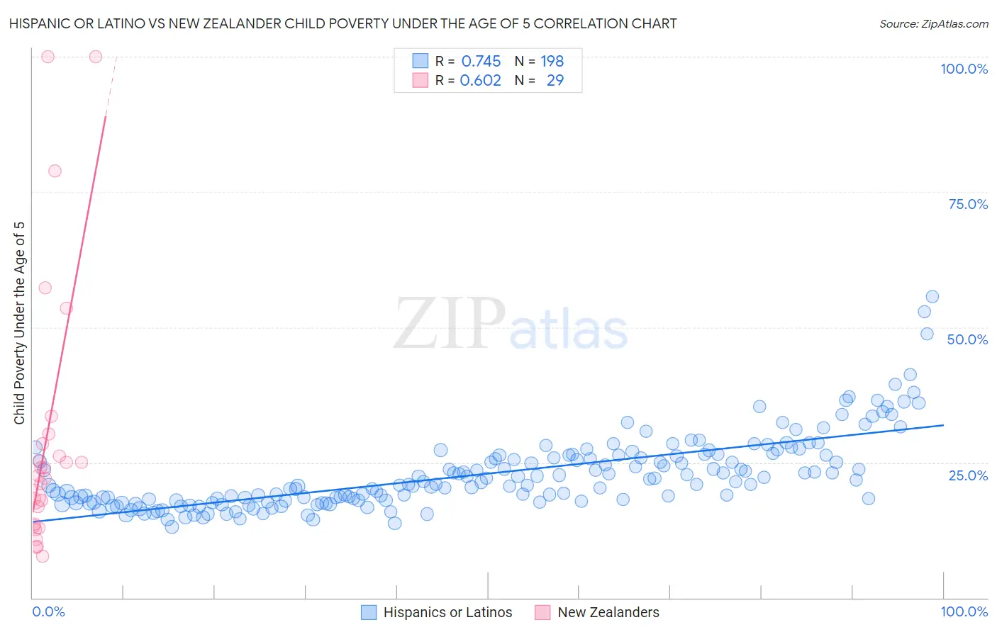 Hispanic or Latino vs New Zealander Child Poverty Under the Age of 5