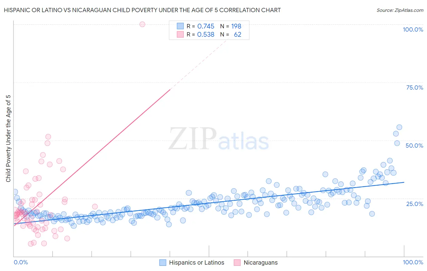 Hispanic or Latino vs Nicaraguan Child Poverty Under the Age of 5