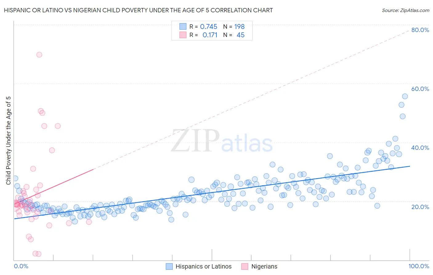 Hispanic or Latino vs Nigerian Child Poverty Under the Age of 5