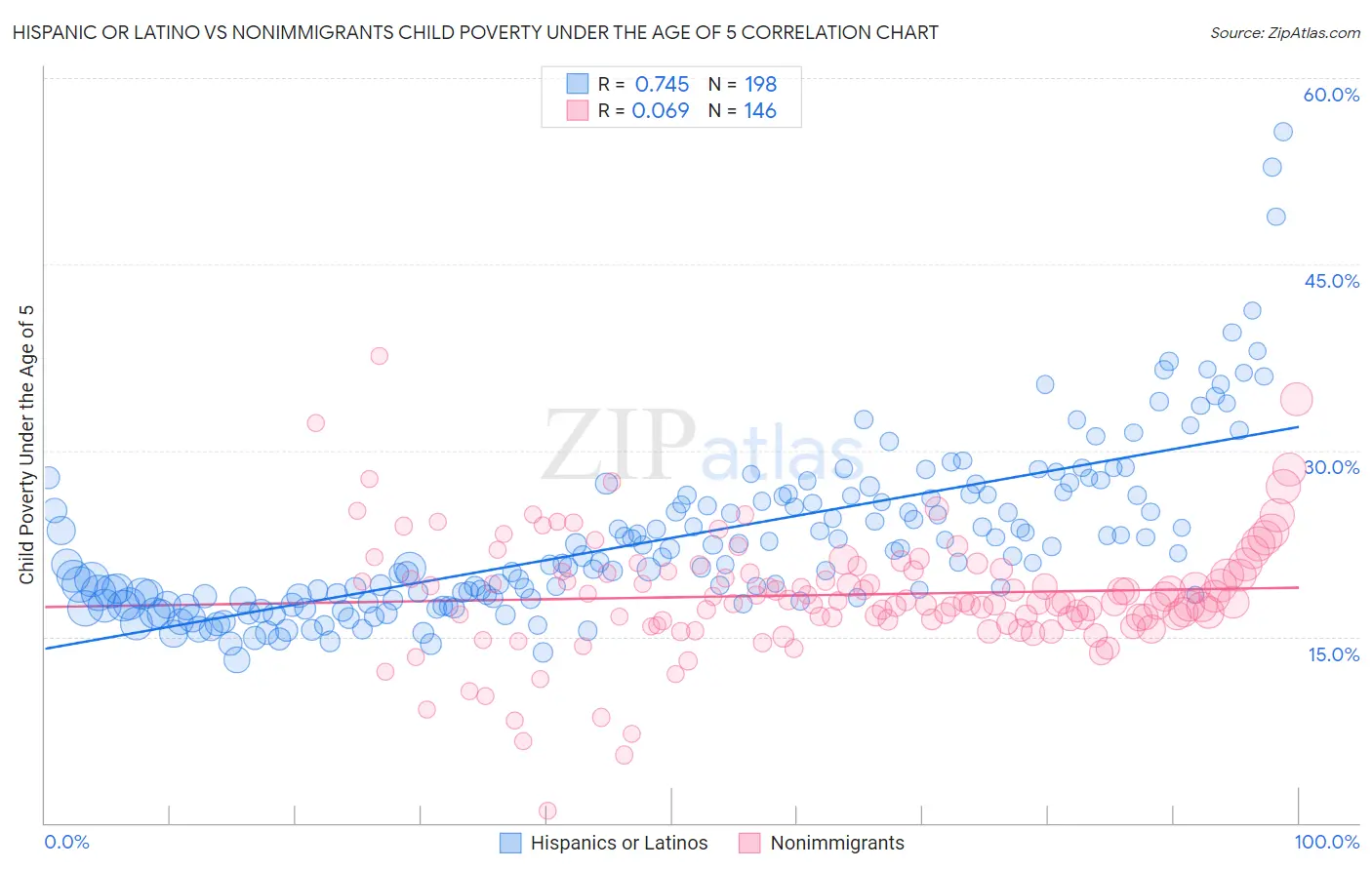 Hispanic or Latino vs Nonimmigrants Child Poverty Under the Age of 5