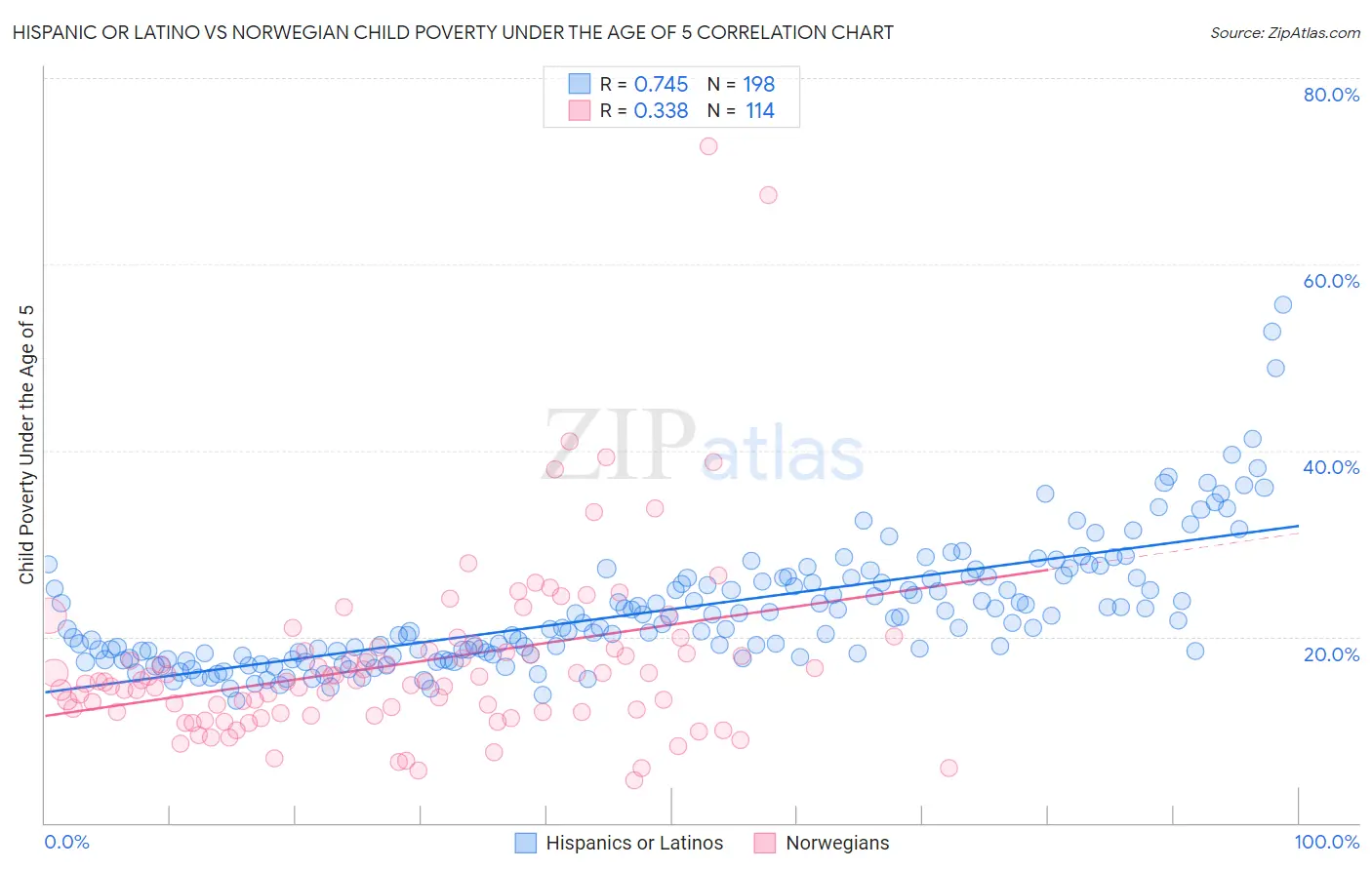Hispanic or Latino vs Norwegian Child Poverty Under the Age of 5