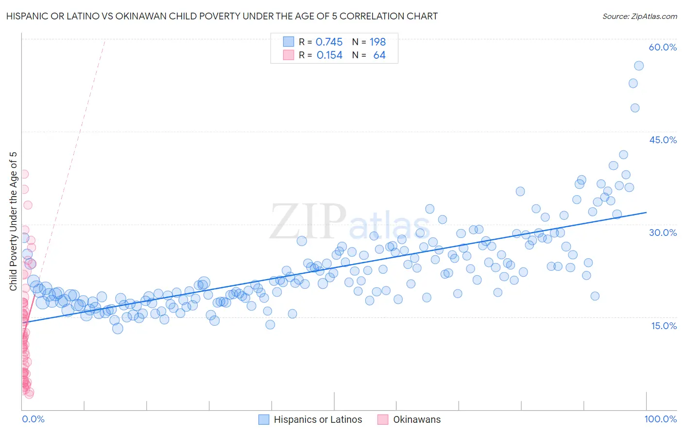 Hispanic or Latino vs Okinawan Child Poverty Under the Age of 5