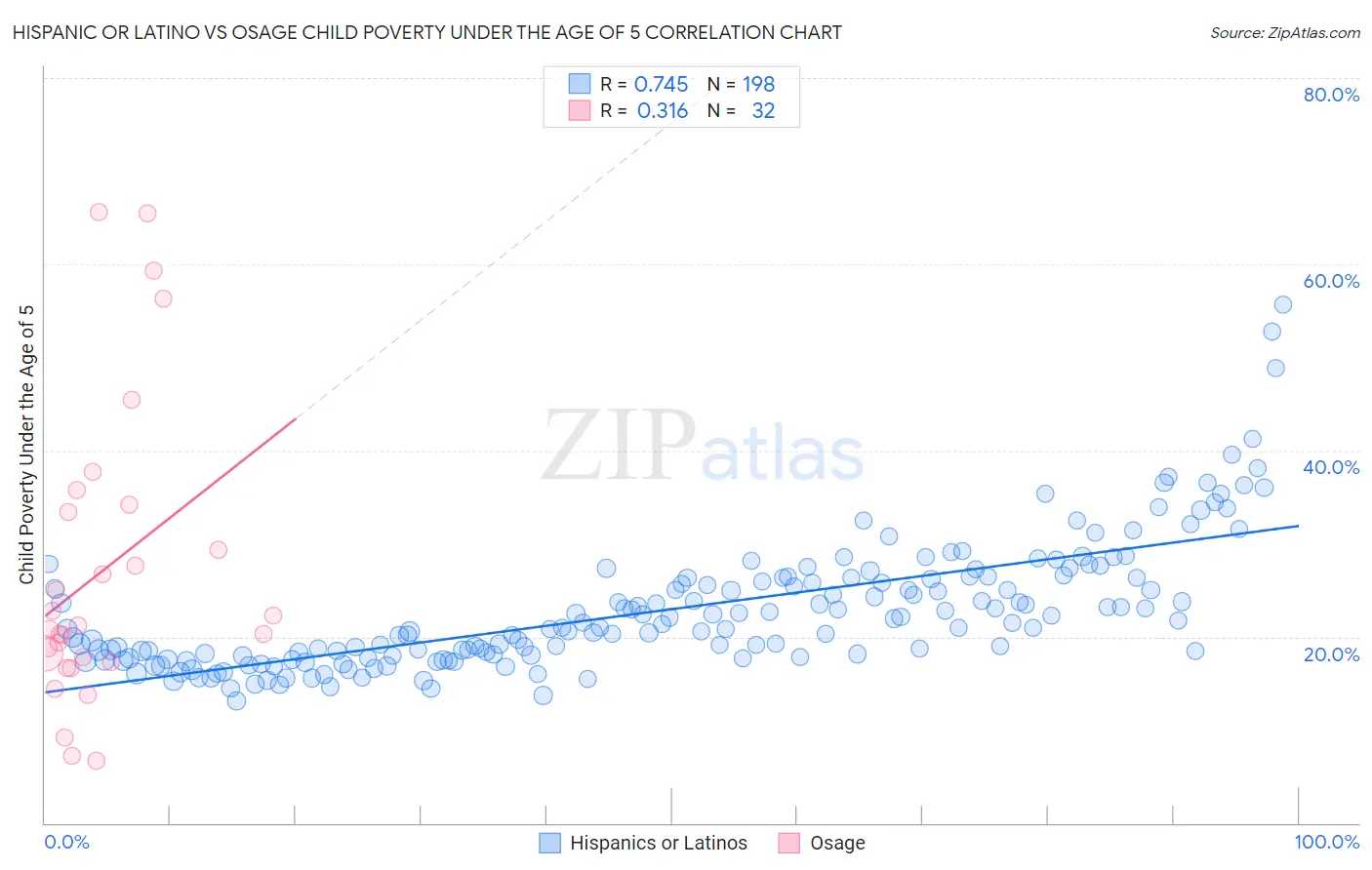 Hispanic or Latino vs Osage Child Poverty Under the Age of 5