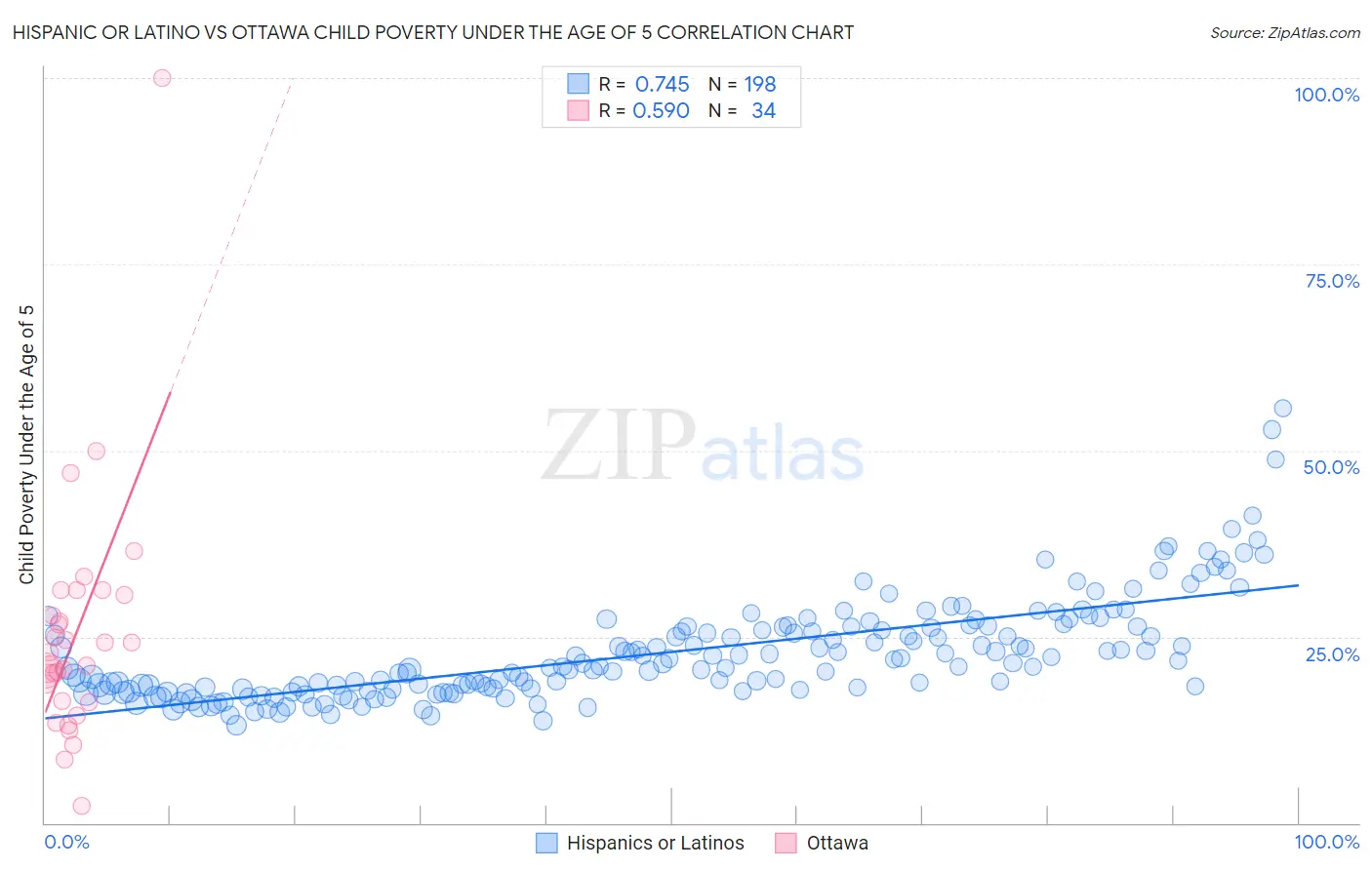 Hispanic or Latino vs Ottawa Child Poverty Under the Age of 5