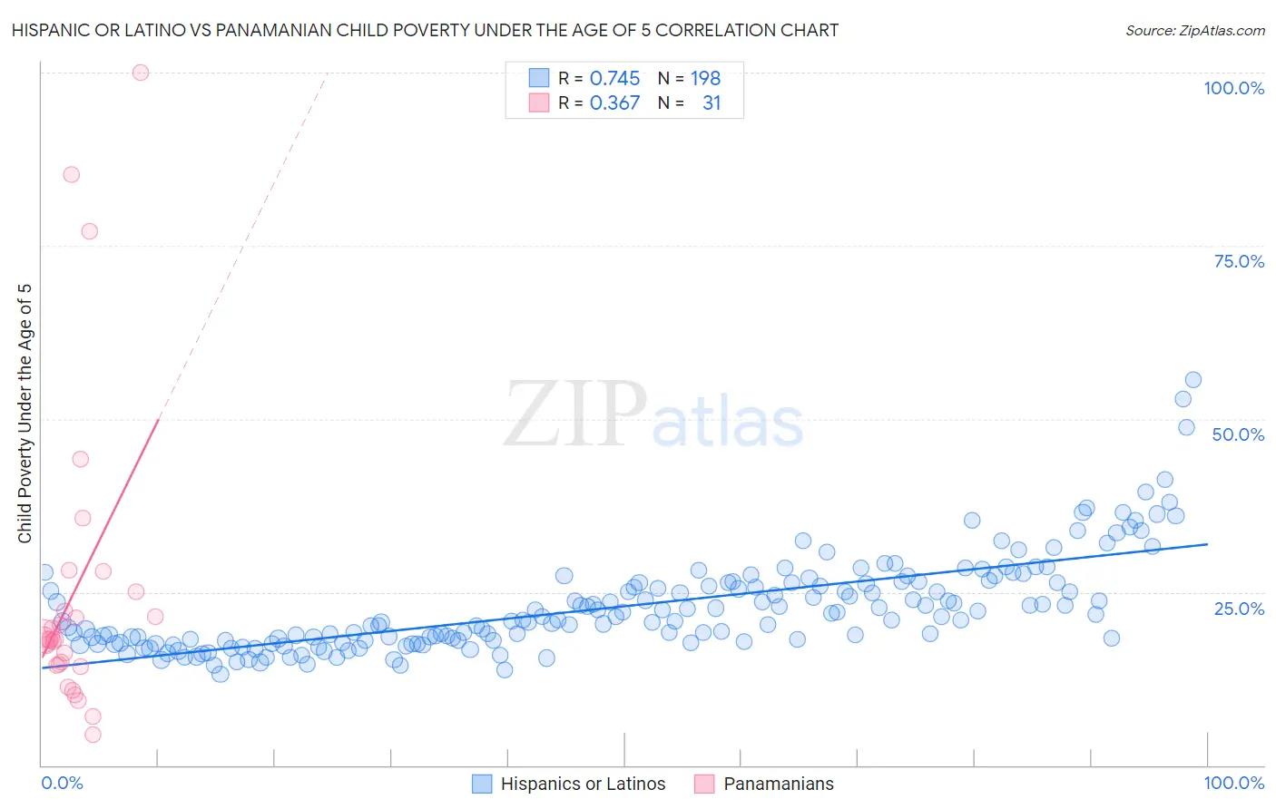 Hispanic or Latino vs Panamanian Child Poverty Under the Age of 5