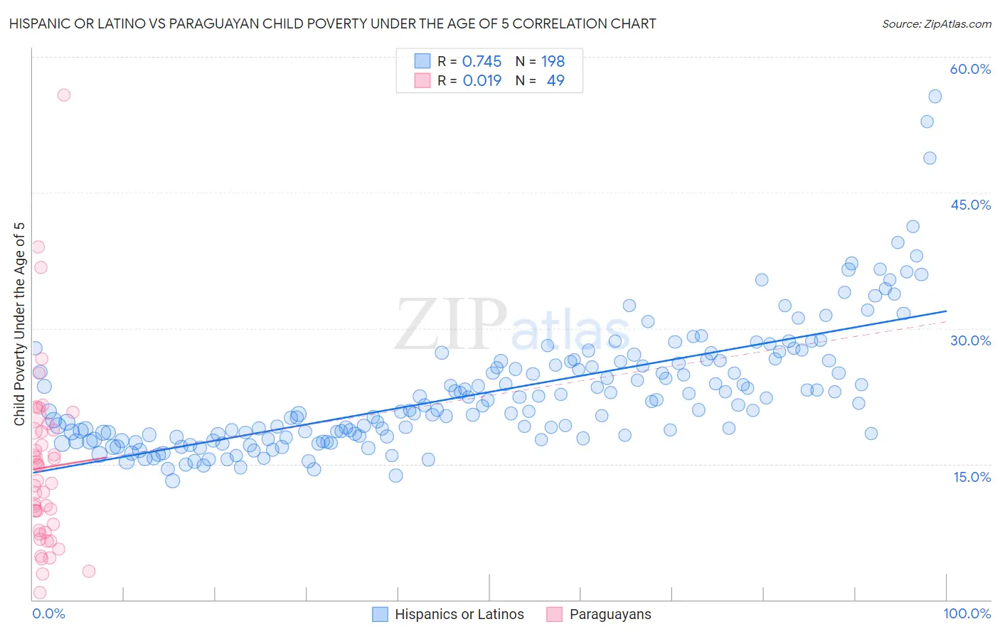 Hispanic or Latino vs Paraguayan Child Poverty Under the Age of 5