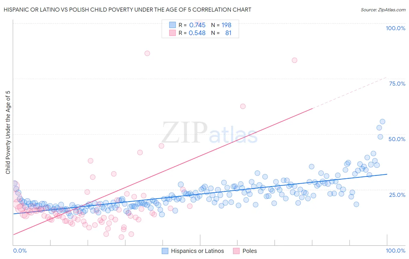 Hispanic or Latino vs Polish Child Poverty Under the Age of 5
