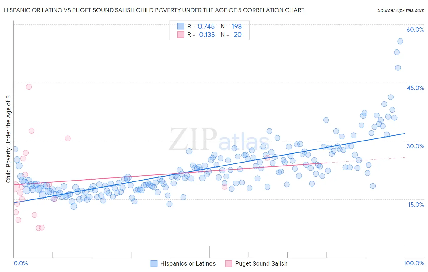 Hispanic or Latino vs Puget Sound Salish Child Poverty Under the Age of 5