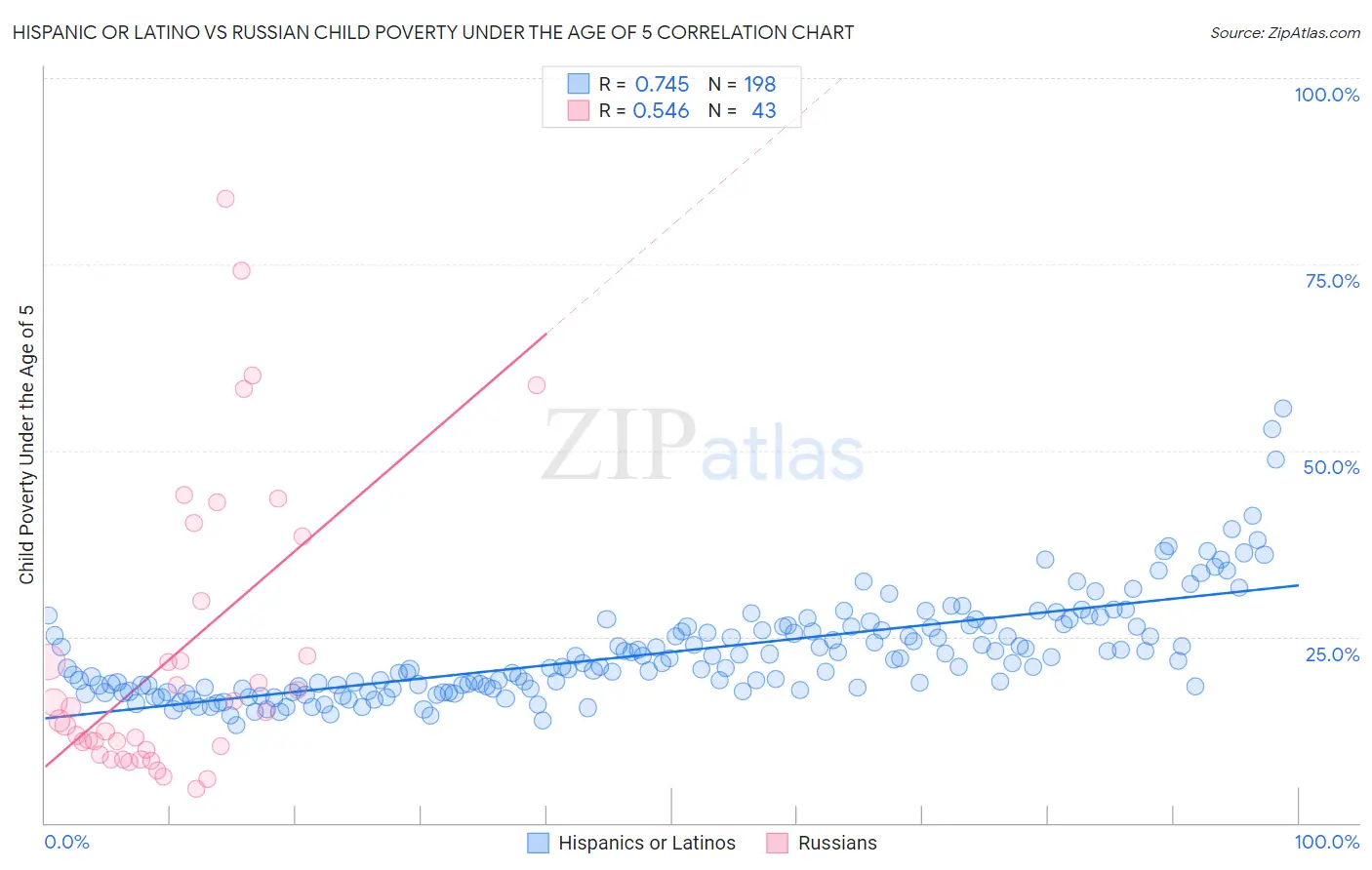 Hispanic or Latino vs Russian Child Poverty Under the Age of 5