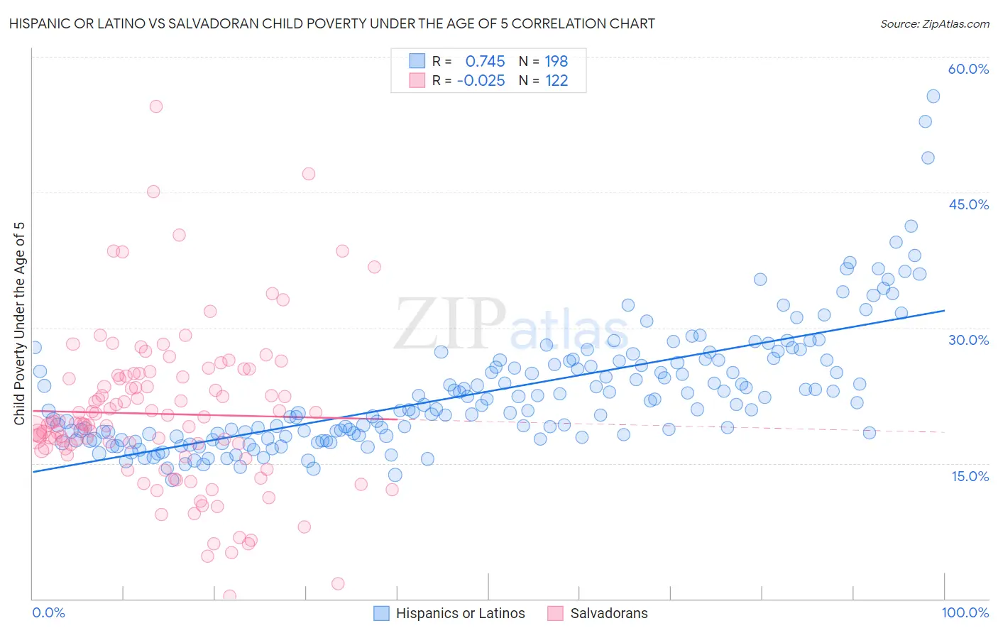 Hispanic or Latino vs Salvadoran Child Poverty Under the Age of 5