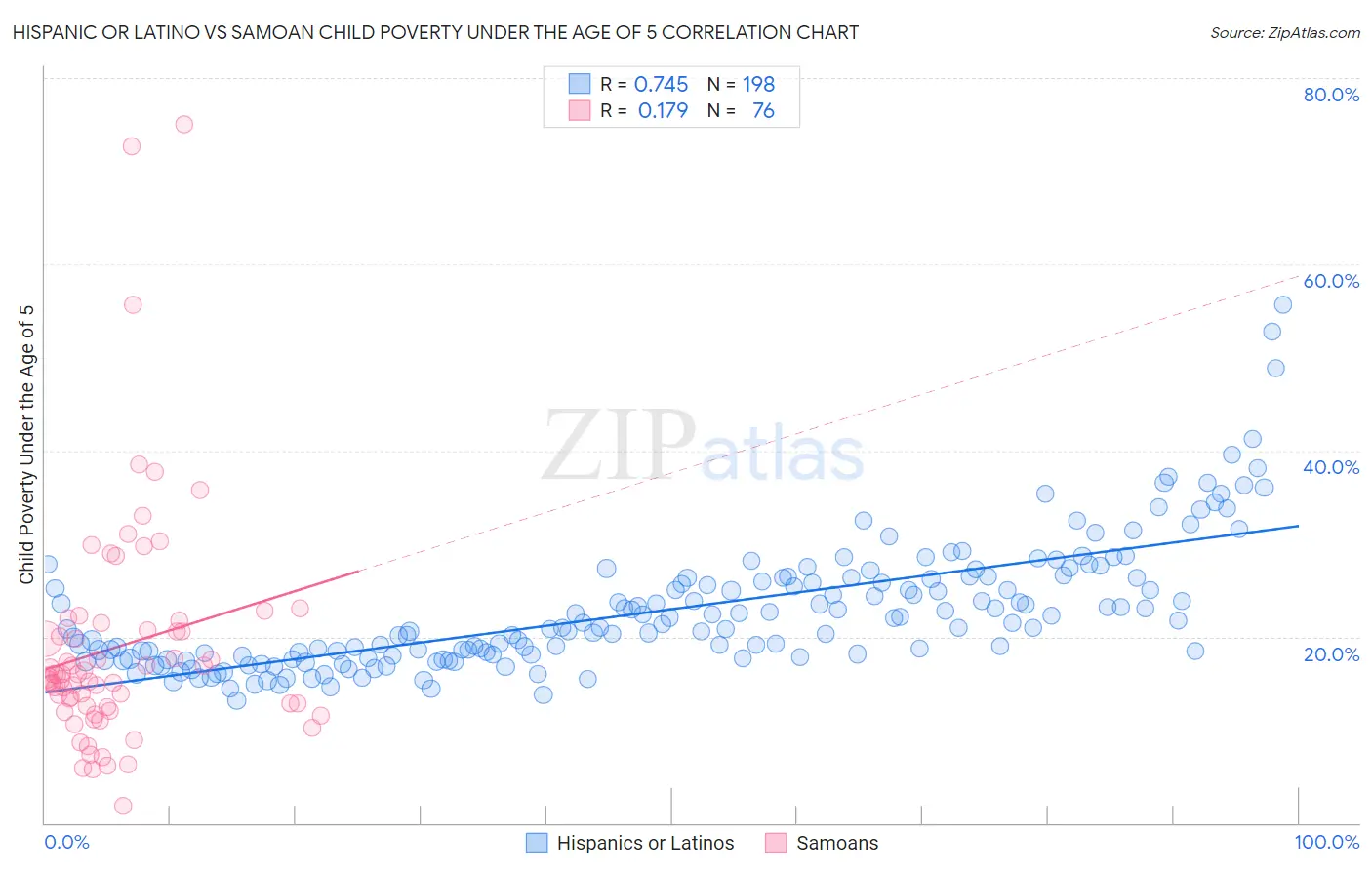 Hispanic or Latino vs Samoan Child Poverty Under the Age of 5