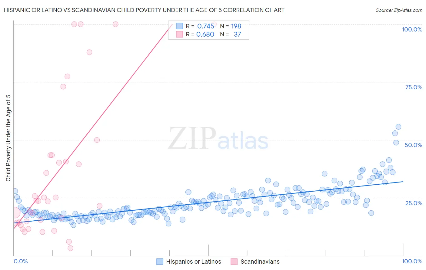 Hispanic or Latino vs Scandinavian Child Poverty Under the Age of 5