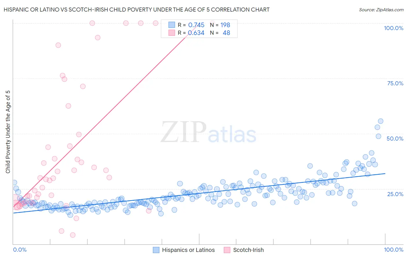 Hispanic or Latino vs Scotch-Irish Child Poverty Under the Age of 5