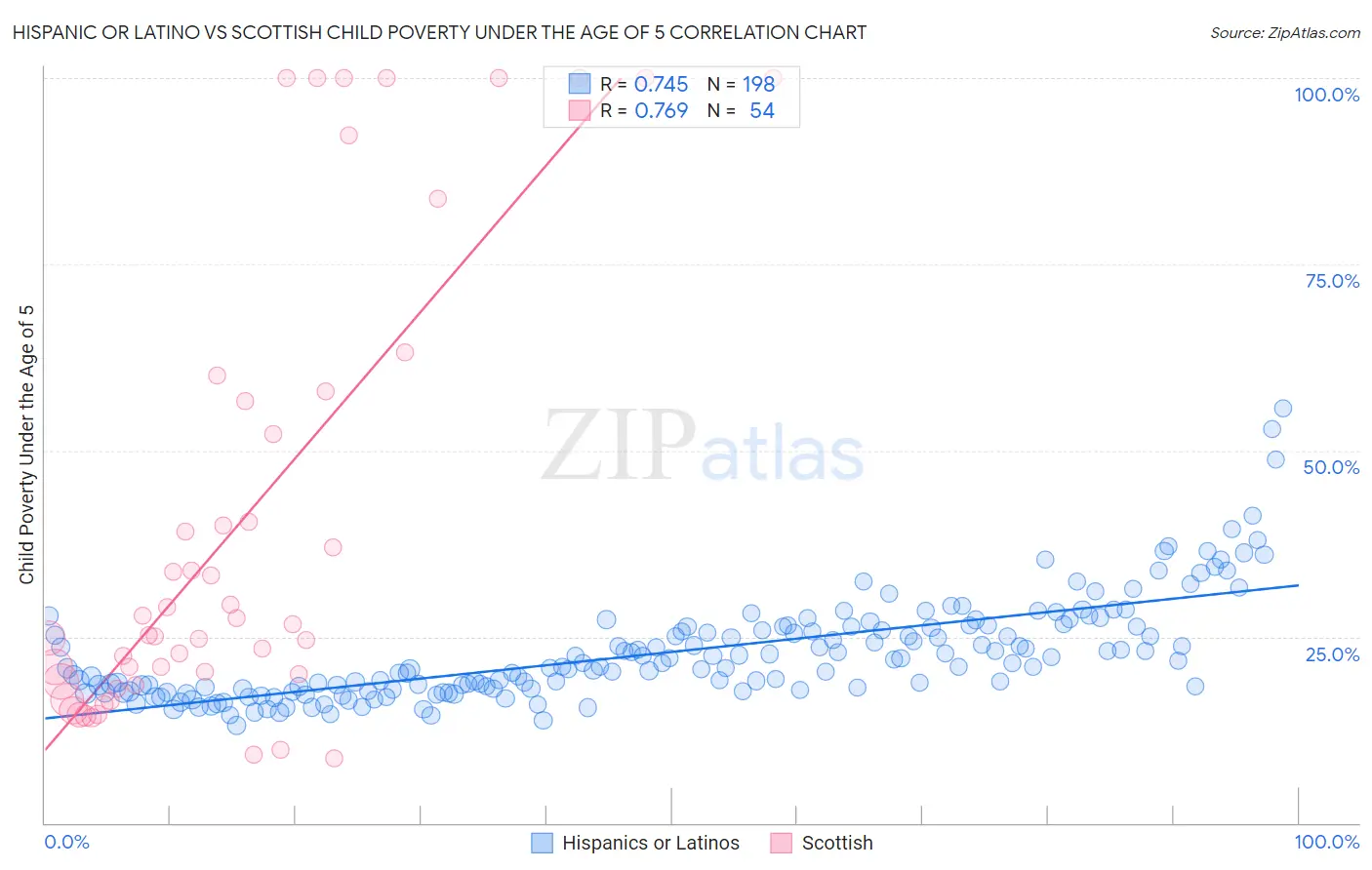 Hispanic or Latino vs Scottish Child Poverty Under the Age of 5