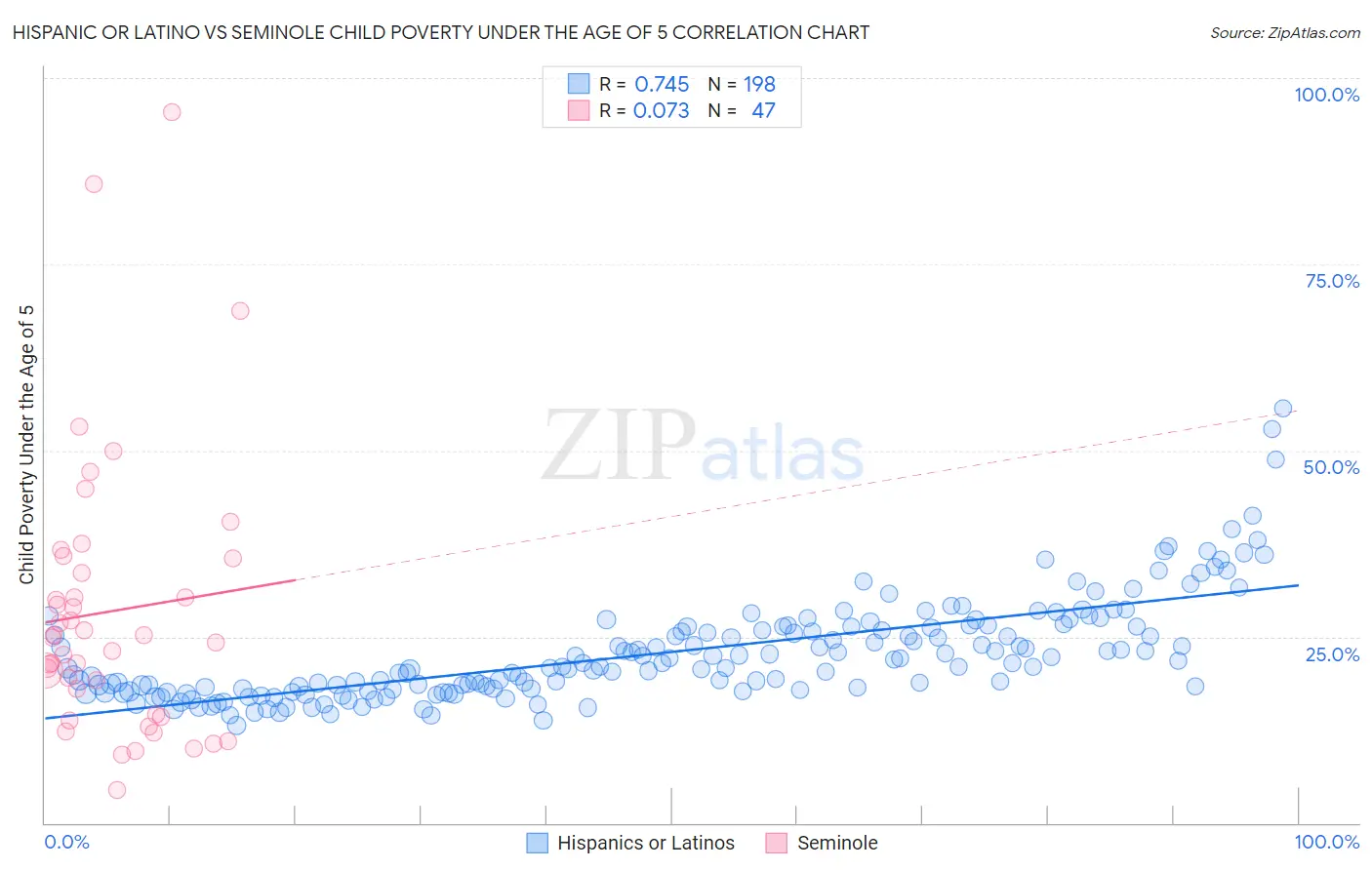Hispanic or Latino vs Seminole Child Poverty Under the Age of 5